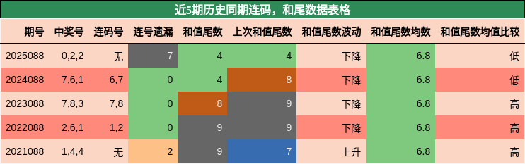 近5期历史同期连码，和尾数据表格