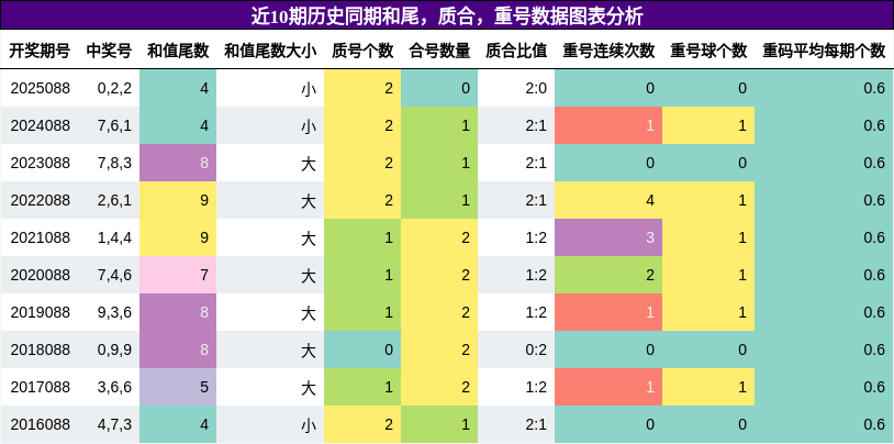 近10期历史同期和尾，质合，重号数据图表分析