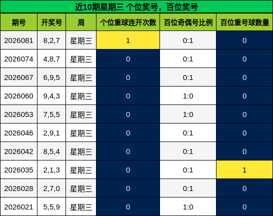 近10期星期三 百位奖号