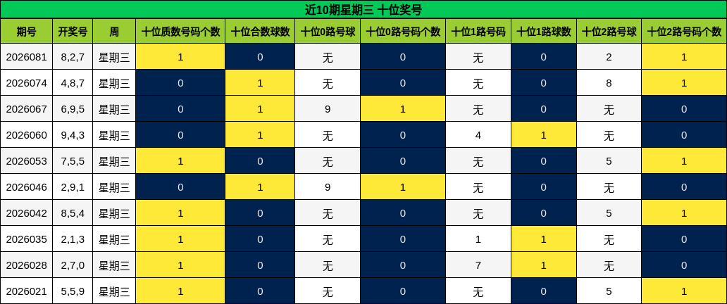 近10期星期三 十位奖号