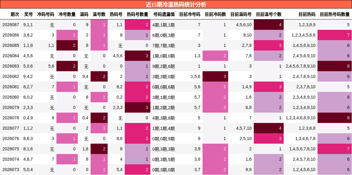 近15期冷温热码统计分析