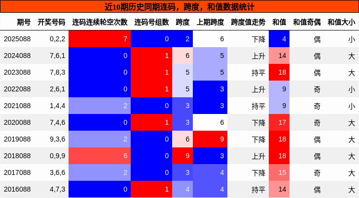 连码分析，跨度分析，和值分析