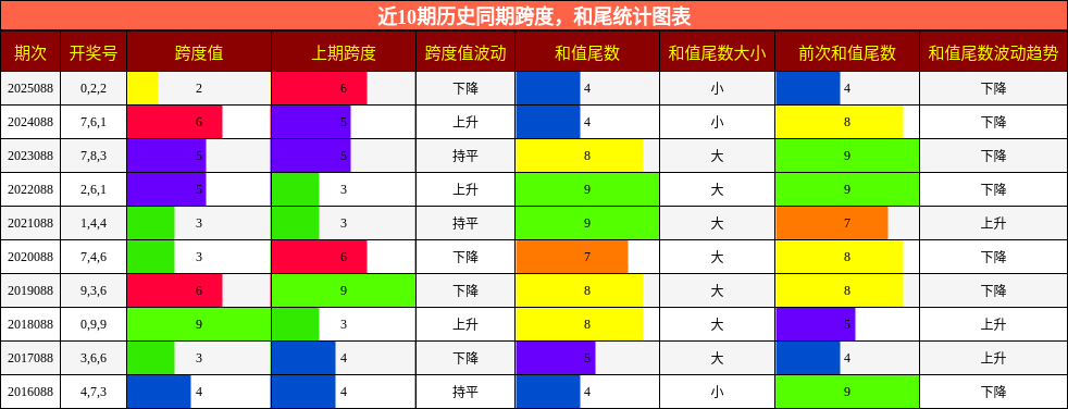 跨度分析，和尾分析