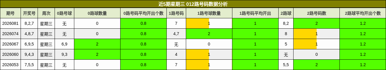 近5期星期三 012路号码数据分析