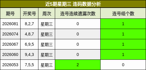 近5期星期三 连码数据分析