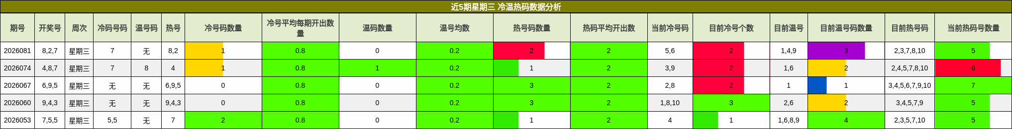 近5期星期三 冷温热码数据分析