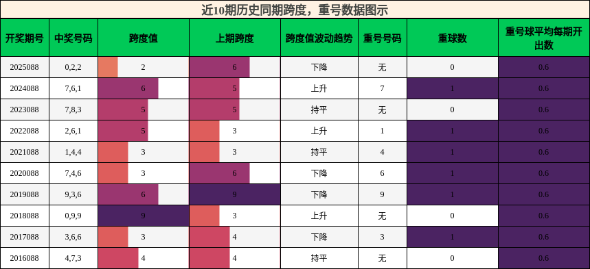 跨度分析，重号分析