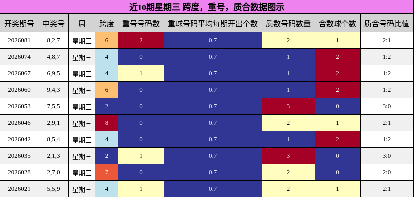 近10期星期三 跨度，重号，质合数据图示