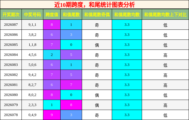 跨度分析，和尾分析