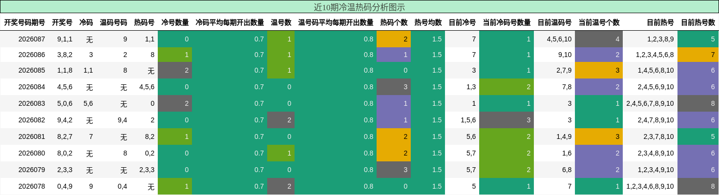 近10期冷温热码分析图示