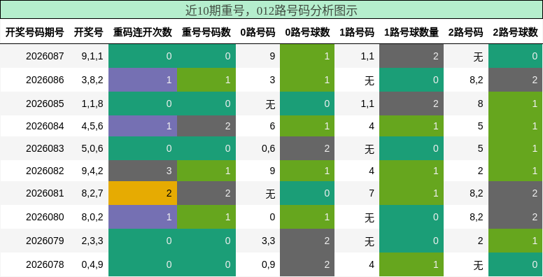 近10期重号，012路号码分析图示