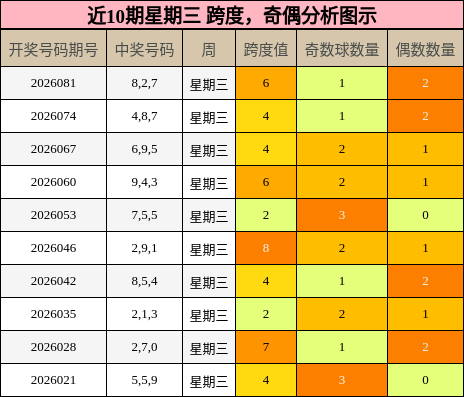 跨度分析，奇偶分析