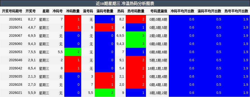 近10期星期三 冷温热码分析图表