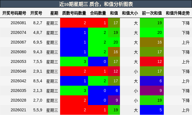 近10期星期三 质合，和值分析图表