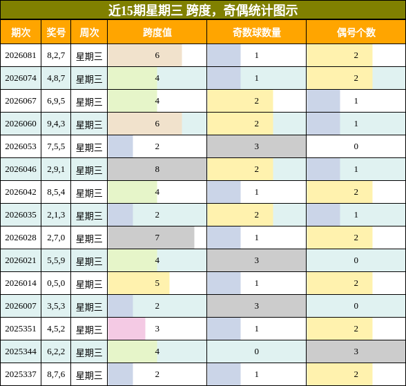 奇偶分析，奇偶分析