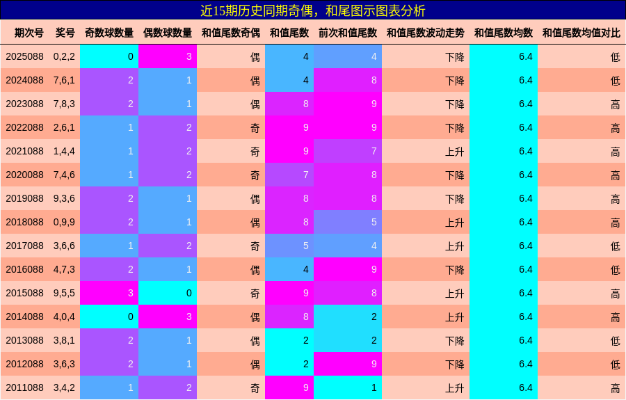 奇偶分析，和尾分析