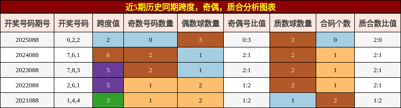 跨度分析，奇偶分析，质合分析
