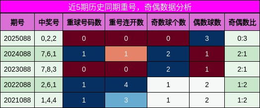 重号分析，奇偶分析