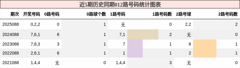近5期历史同期012路号码统计图表