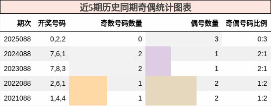 近5期历史同期奇偶统计图表