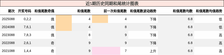 近5期历史同期和尾统计图表