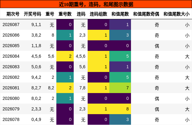 重号分析，连码分析，和尾分析