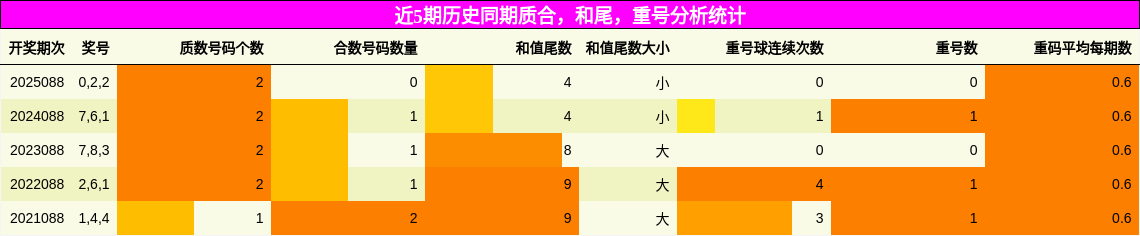 质合分析，和尾分析，重号分析