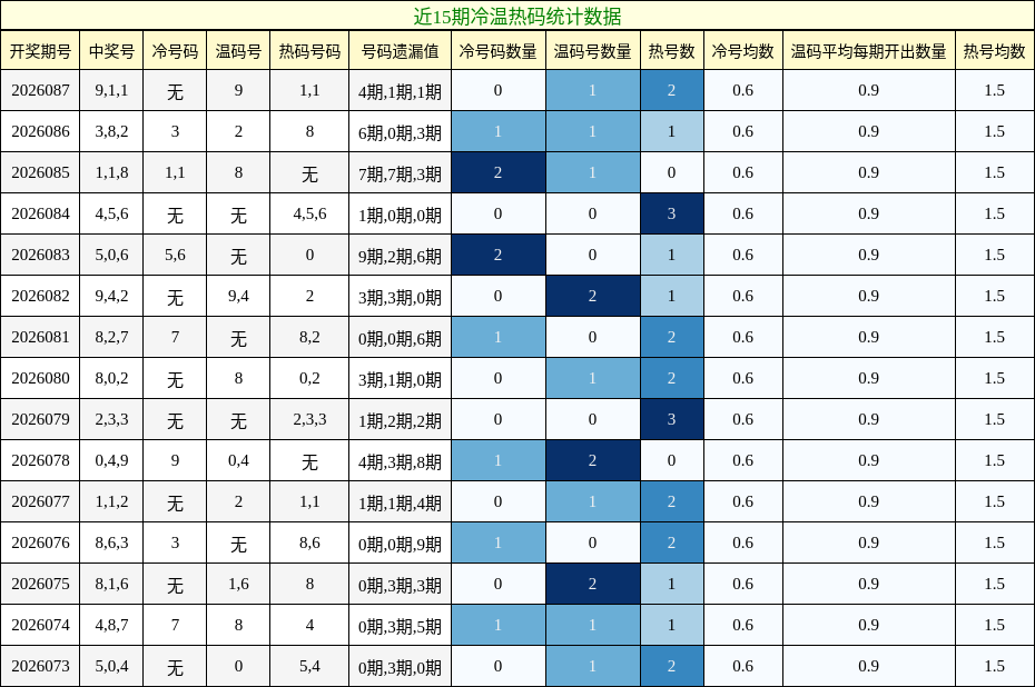 近15期冷温热码统计数据