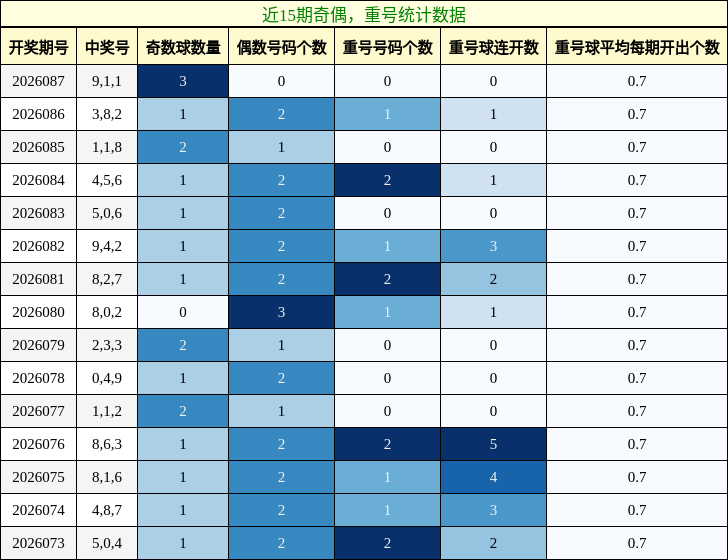 近15期奇偶，重号统计数据