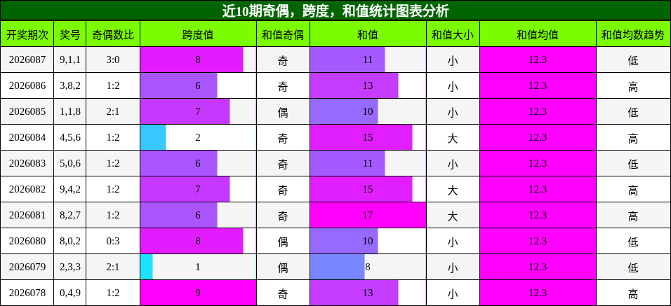 奇偶分析，跨度分析，和值分析