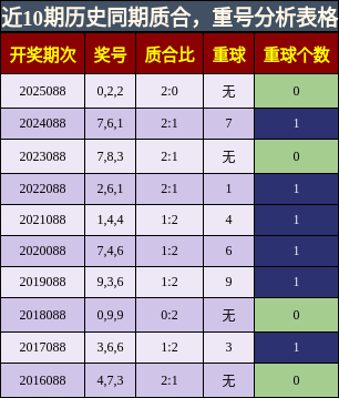 质合分析，重号分析