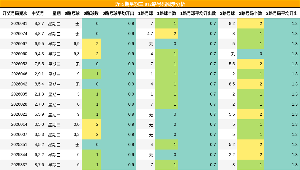 近15期星期三 012路号码图示分析
