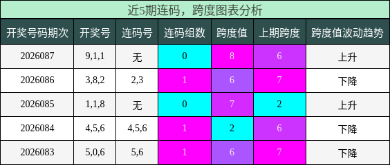 连码分析，跨度分析