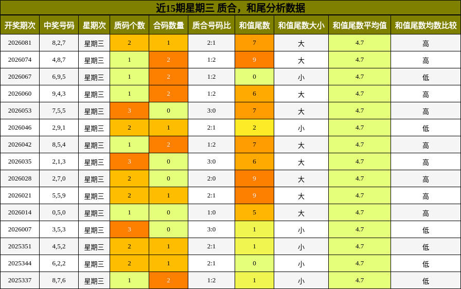 近15期星期三 质合，和尾分析数据