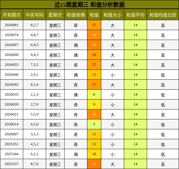 近15期星期三 和值分析数据