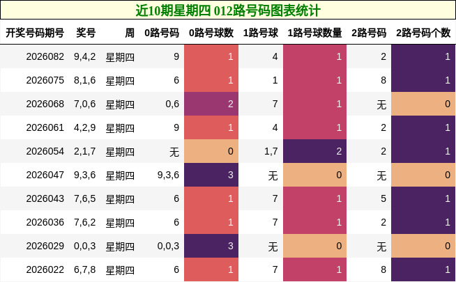 近10期星期四 012路号码图表统计