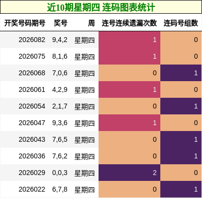 近10期星期四 连码图表统计