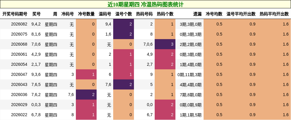 近10期星期四 冷温热码图表统计