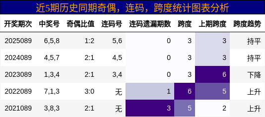 奇偶分析，连码分析，跨度分析