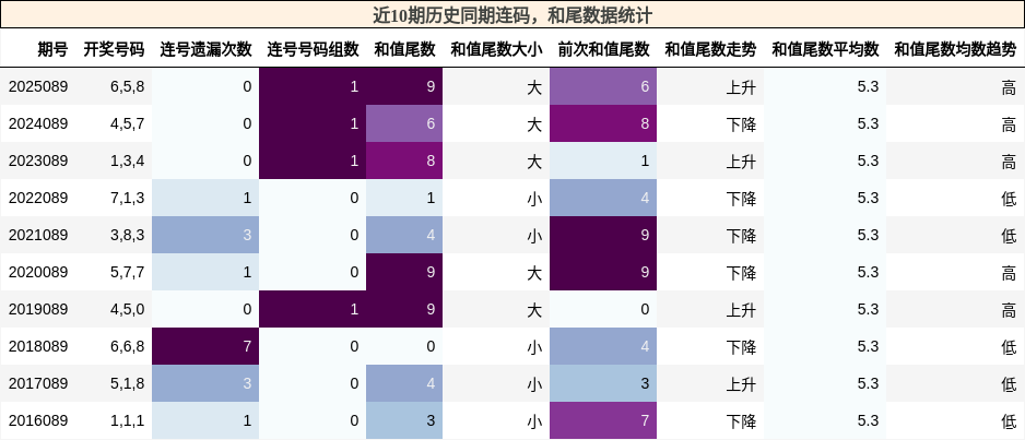 连码分析，和尾分析