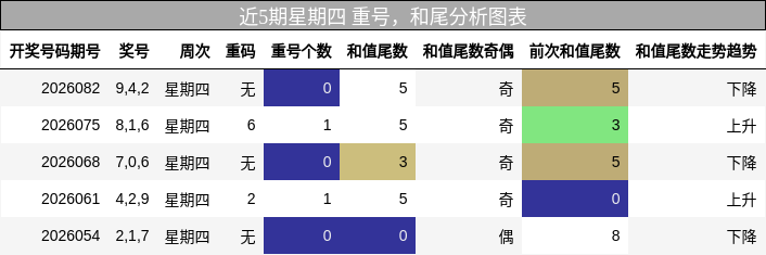 重号分析，和尾分析