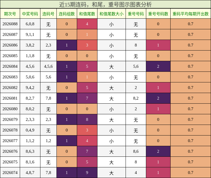 连码分析，和尾分析，重号分析