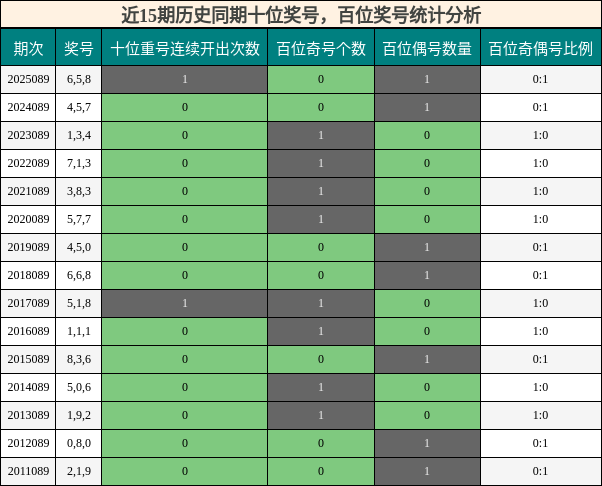 百位奖号分析，十位奖号分析