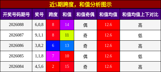 跨度分析，和值分析