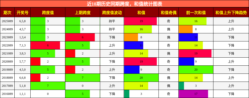跨度分析，和值分析