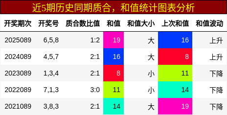 近5期历史同期质合，和值统计图表分析