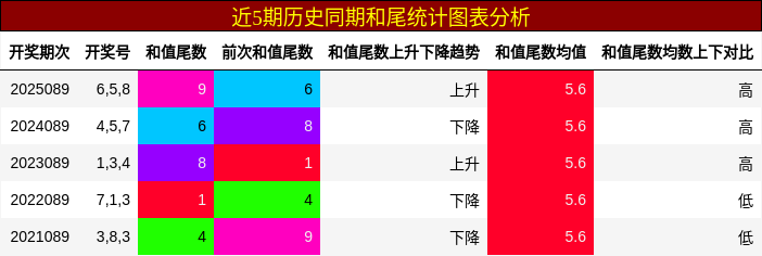 近5期历史同期和尾统计图表分析
