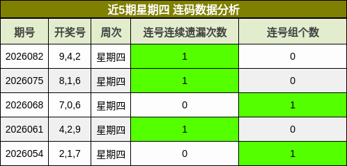 近5期星期四 连码数据分析