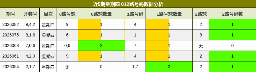 近5期星期四 012路号码数据分析