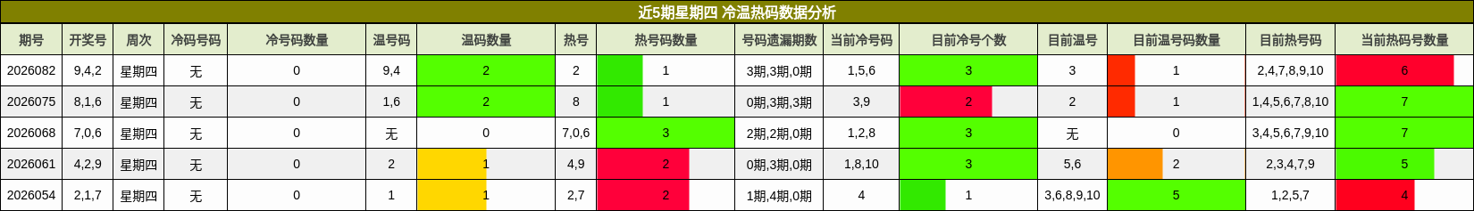 近5期星期四 冷温热码数据分析